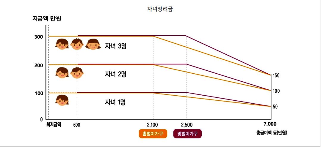 2025 근로·자녀장려금 총정리|신청기간, 자격요건, 이의신청까지