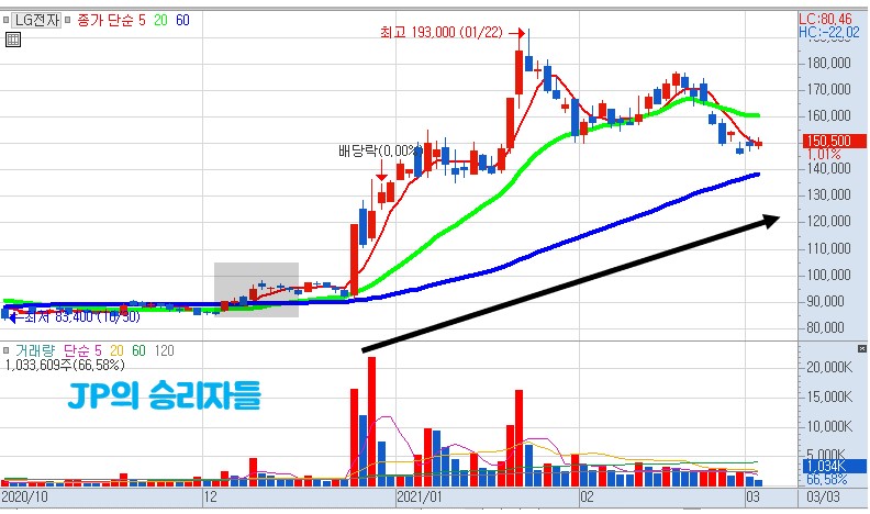 엘지전자 주가 차트 0303