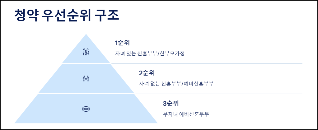 청약 우선순위 구조
