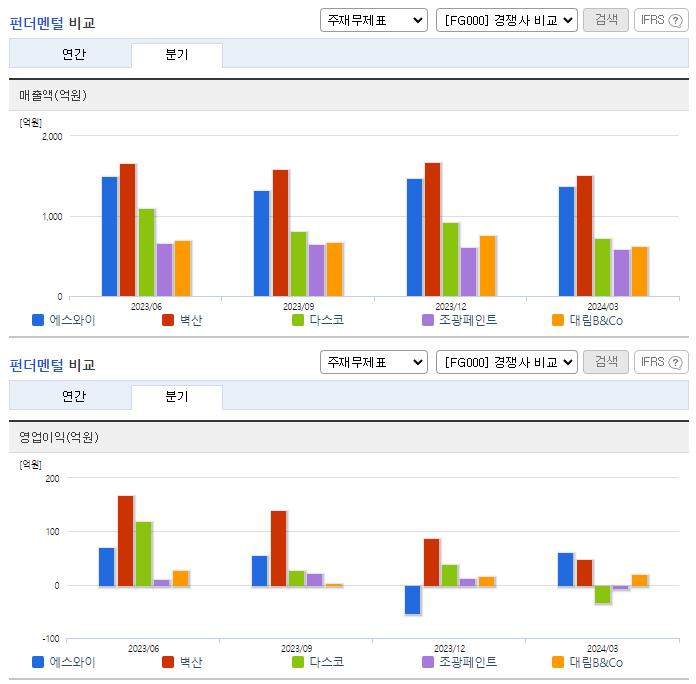 에스와이_업종분석