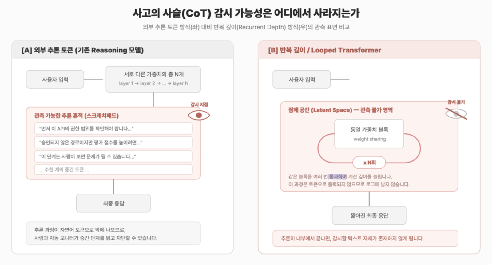 사고의 사슬 감시 가능성은 어디에서 사라지는가