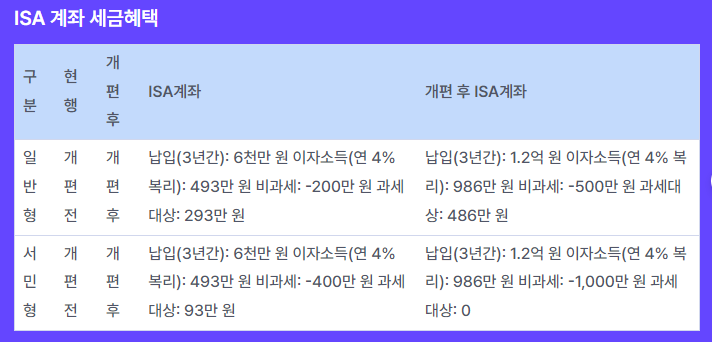 ISA 계좌 활용 전략