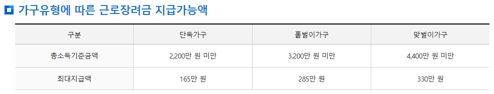 근로장려금 지급 가능금액