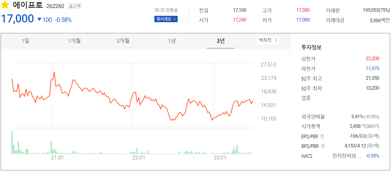 에이프로 - 주가 정보(2023.06.28)
