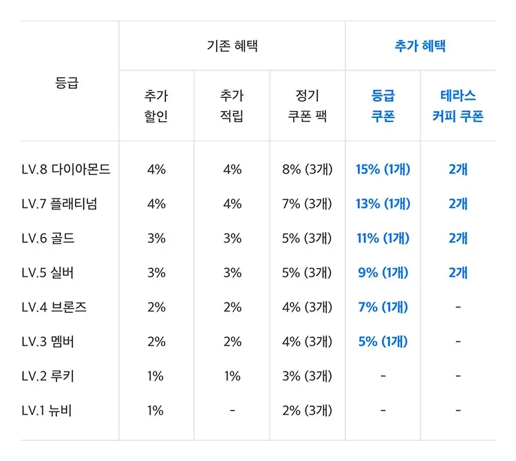 무신사 회원 등급별 혜택