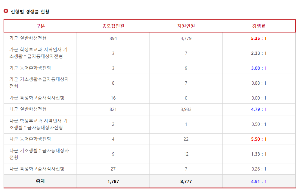 2023학년도 경북대학교 전형별 경쟁률 현황