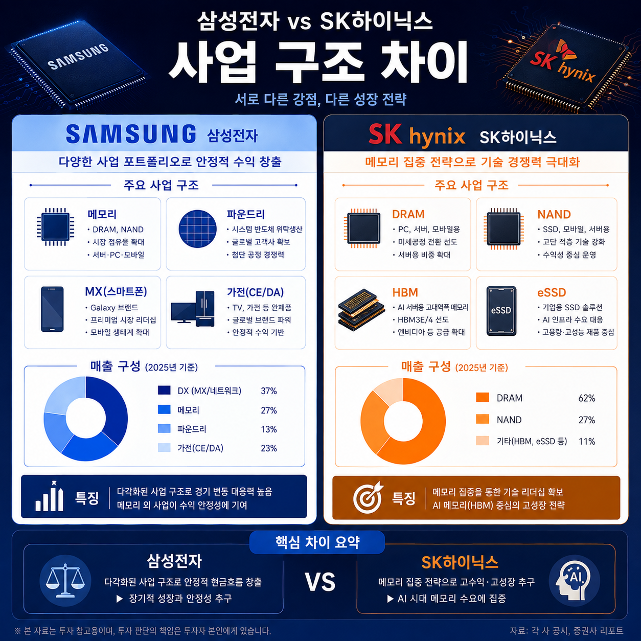 삼성전자와 SK하이닉스 사업 구조 및 반도체 노출도 비교