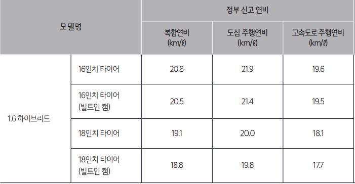 니로 연비 - 정부신고 및 연비 등급