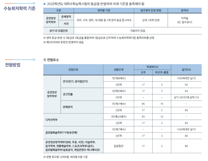 실기형 수능최저학력기준