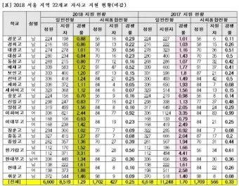 서울 광역 자사고 학교 순위 학비 차이 표_3