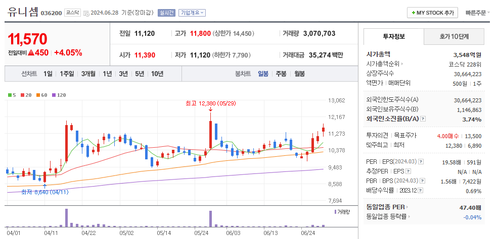 유니셈 일봉차트