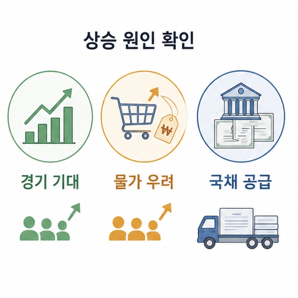 국채 금리 상승의 의미를 판단할 때 경기 회복과 물가 우려, 국채 공급 증가 등 원인을 함께 확인해야 함을 보여주는 그림