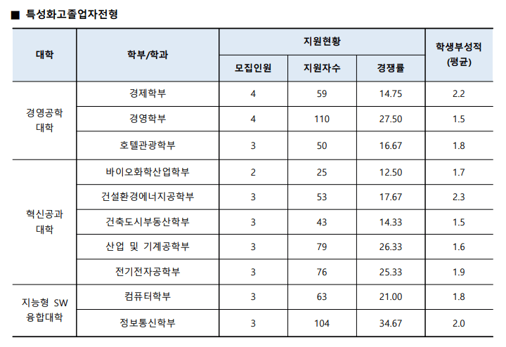 특성화고졸업자전형 입시결과