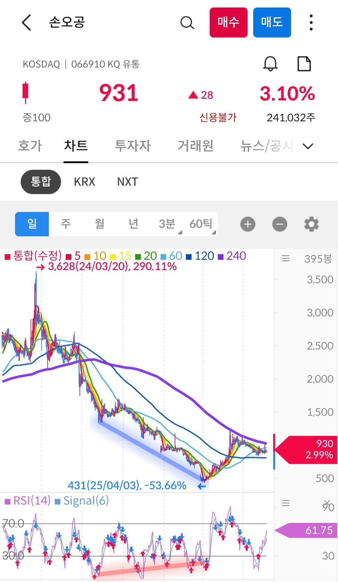 손오공 차트 캡처 사진 출처 : 삼성증권 Photo Credit : Samsung Securities