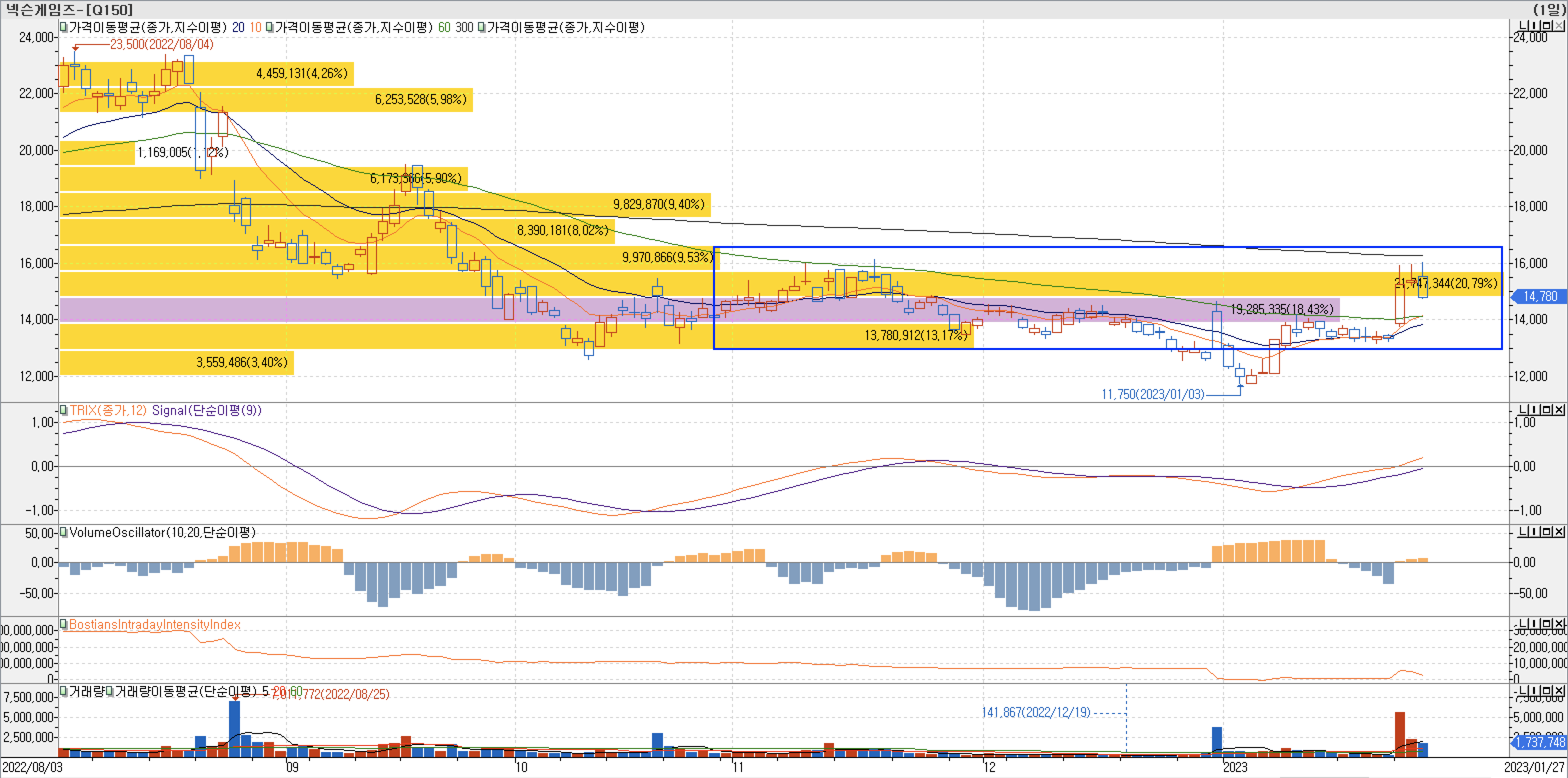 4. 매물대 차트 - TRIX, VolumeOscillator, BIII-넥슨게임즈