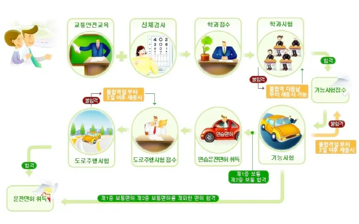 운전면허 필기시험 접수방법