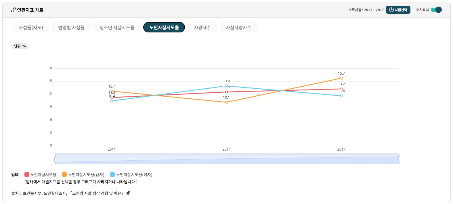 자살율 관련 통계자료 노인 자살시도율