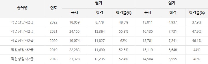 직업상담사-경쟁률