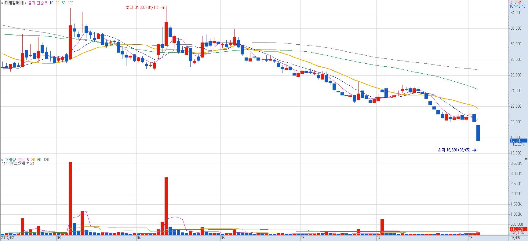 AI-관련주-미래컴퍼니-차트