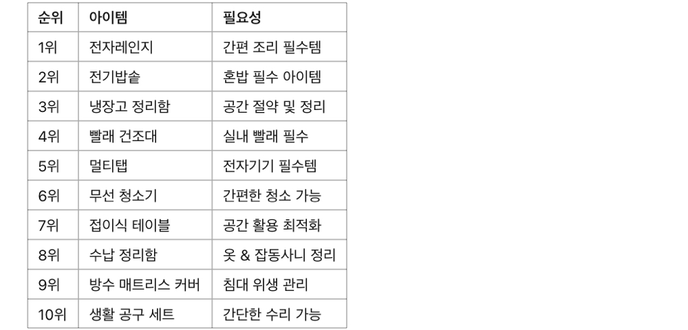 사회초년생 자취 필수템 10가지! 살면서 꼭 필요한 아이템, 사회초년생 자취 필수템 TOP 10