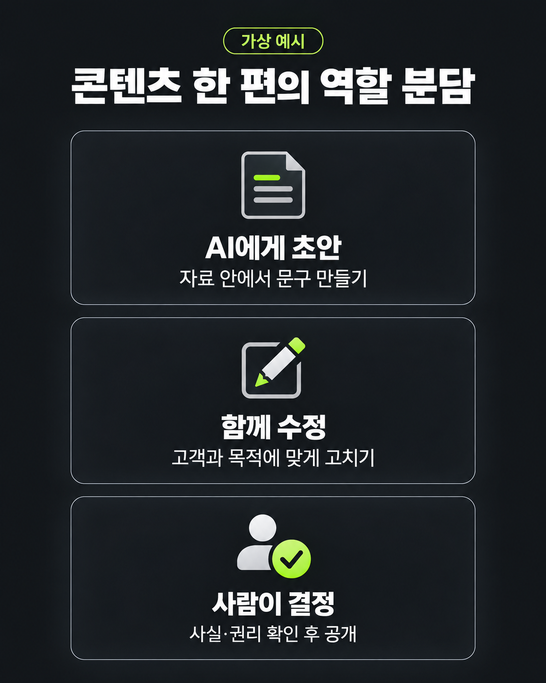 가상 가게 콘텐츠의 역할 분담: AI에게 초안, 함께 수정, 사람이 사실과 권리를 확인한 뒤 공개