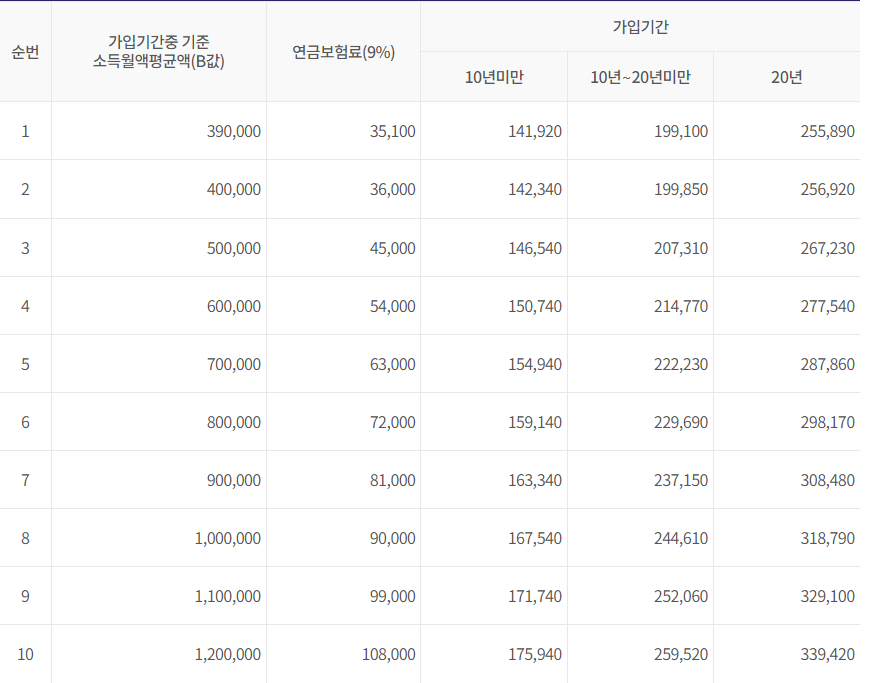 배우자 사망시 국민연금 수급연금 지급금액 수령액 알아보기
