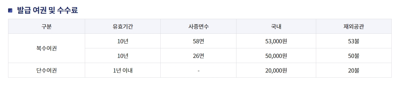 10년 유효기간 여권 발급 수수료 안내
