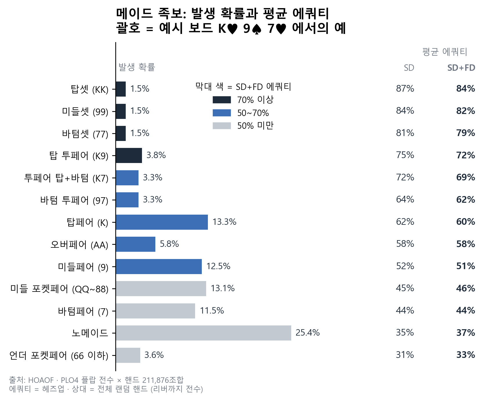 메이드 족보별 발생 확률과 평균 에쿼티(헤즈업, 랜덤 상대, SD+FD 기준): 셋 각 1.5%(79~84%), 탑 투페어 3.8%(72%), 탑페어 13.3%(60%), 오버페어 5.8%(58%), 미들페어 12.5%(51%), 노메이드 25.4%(37%). SD 보드 에쿼티도 옆에 표시