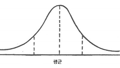 정규분포