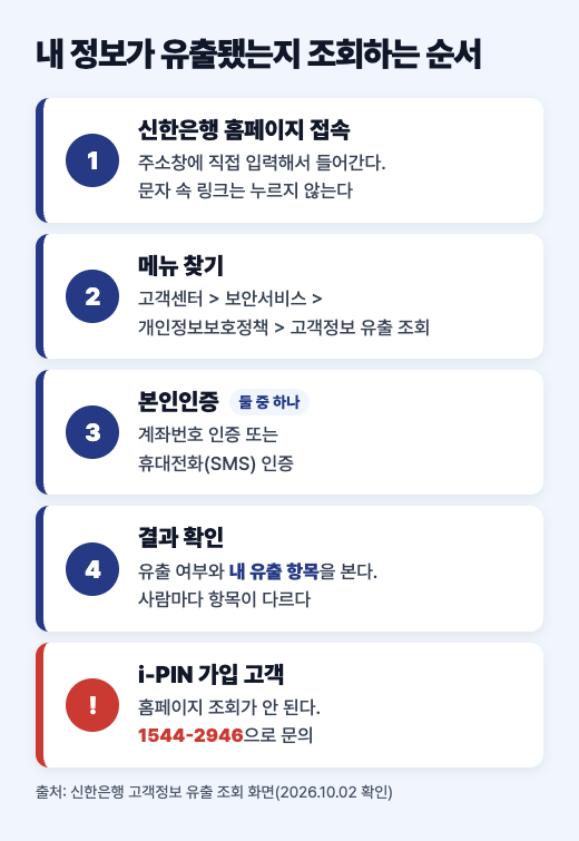 신한은행 유출 조회 순서를 1부터 4까지 정리한 도식, i-PIN 가입 고객 주의