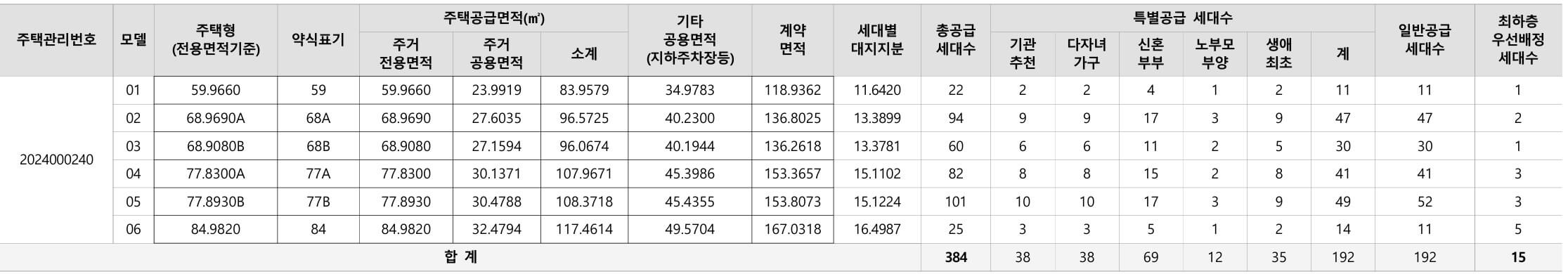 e편한세상 범일 국제금융도시 모델하우스(VR), 분양가, 평면도, 청약 신청