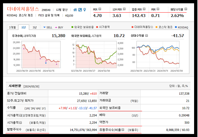 더네이쳐홀딩스 주가