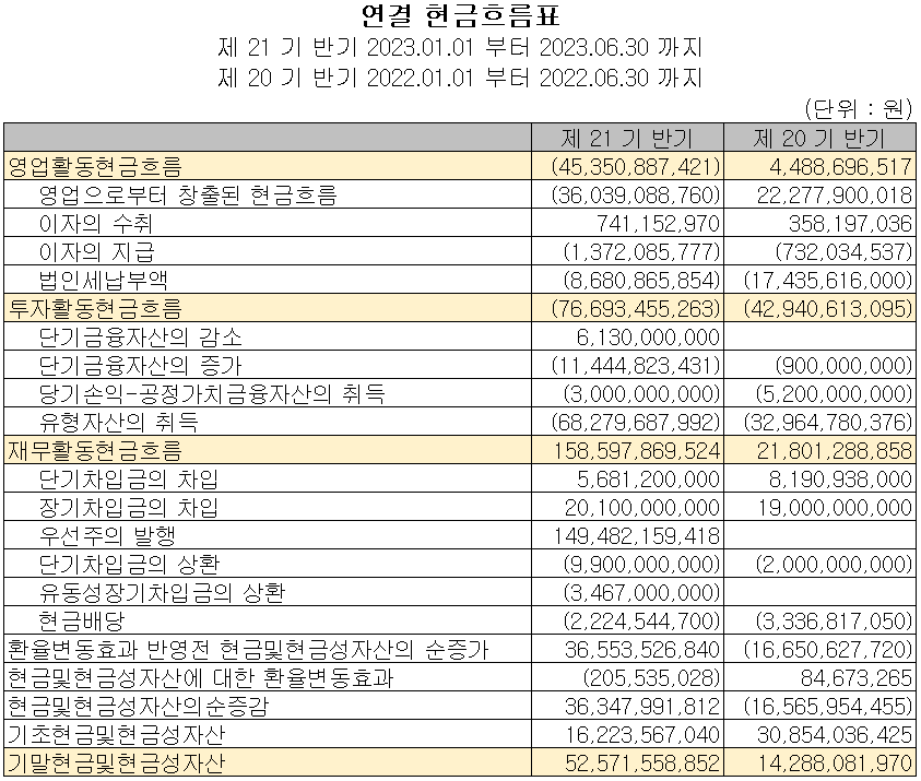 피엔티 - 현금흐름표