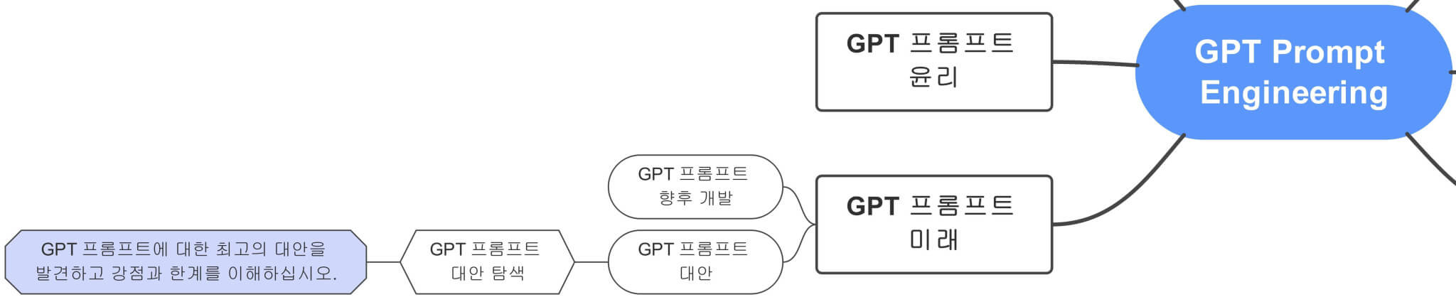 GPT_Prompt_Engineering에서_GPT_프롬프트_대안까지_잘라낸_부분_마인드맵_연결도