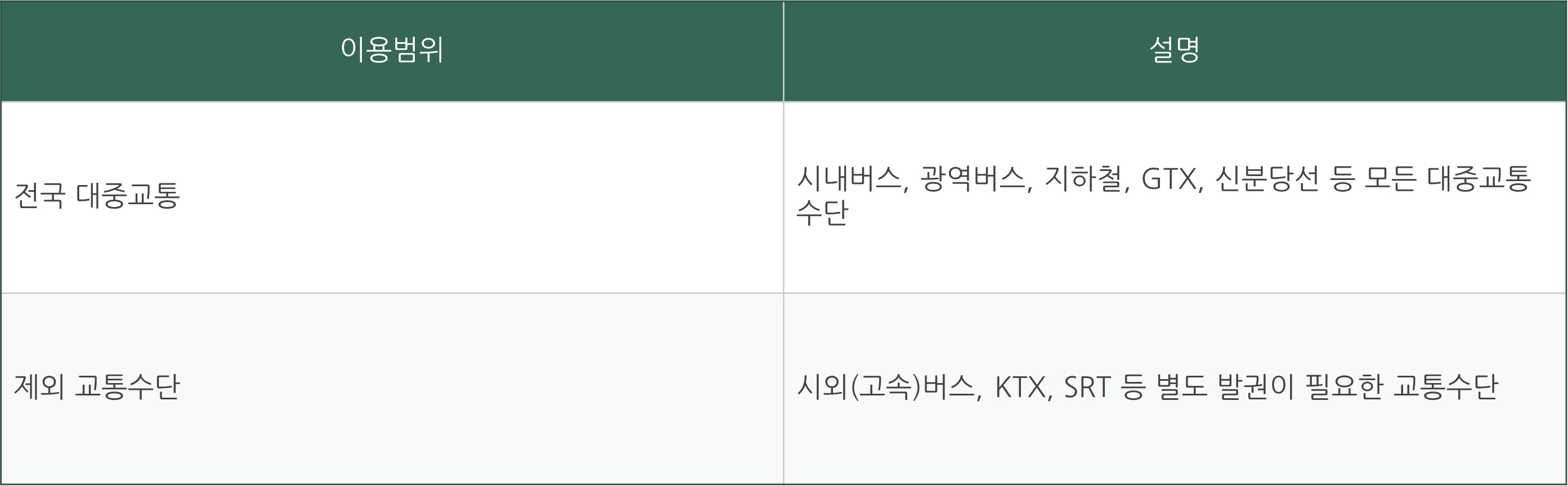 더 경기패스 신청방법 혜택 정리
