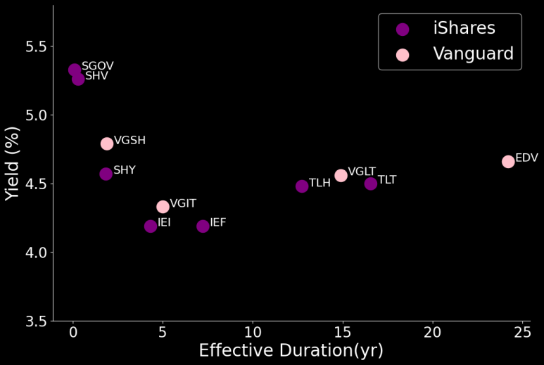 단기채 vs 장기채 ETF 가격변화 만기 배당 비교(SGOV SHV SHY IEI IEF TLH TLT VGSH VGIT VGLT EDV)