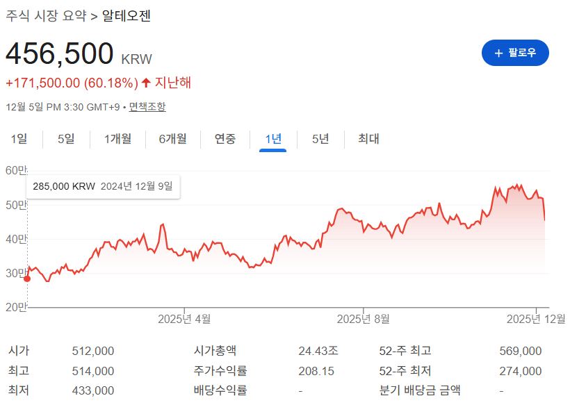 알테오젠 12월6일 주가차트 종가 456500원
