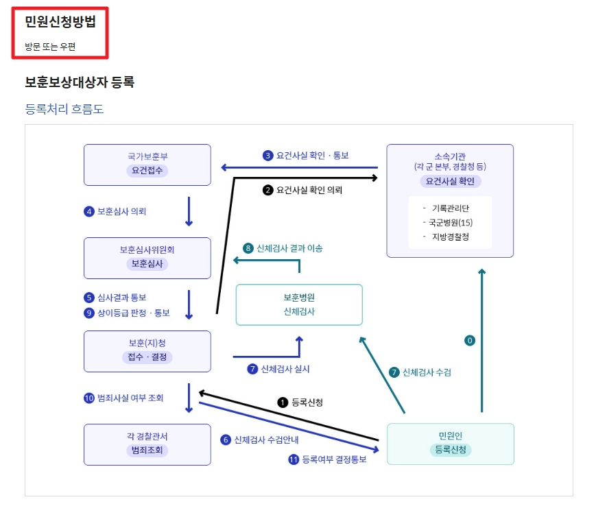 독립유공자 보훈보상대상자 보상금 자격확인방법