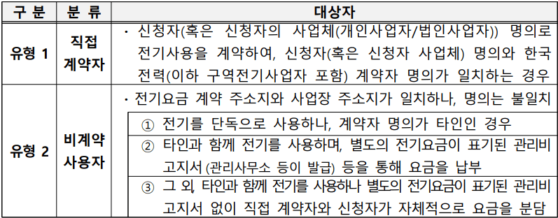 유형별 지원방식.