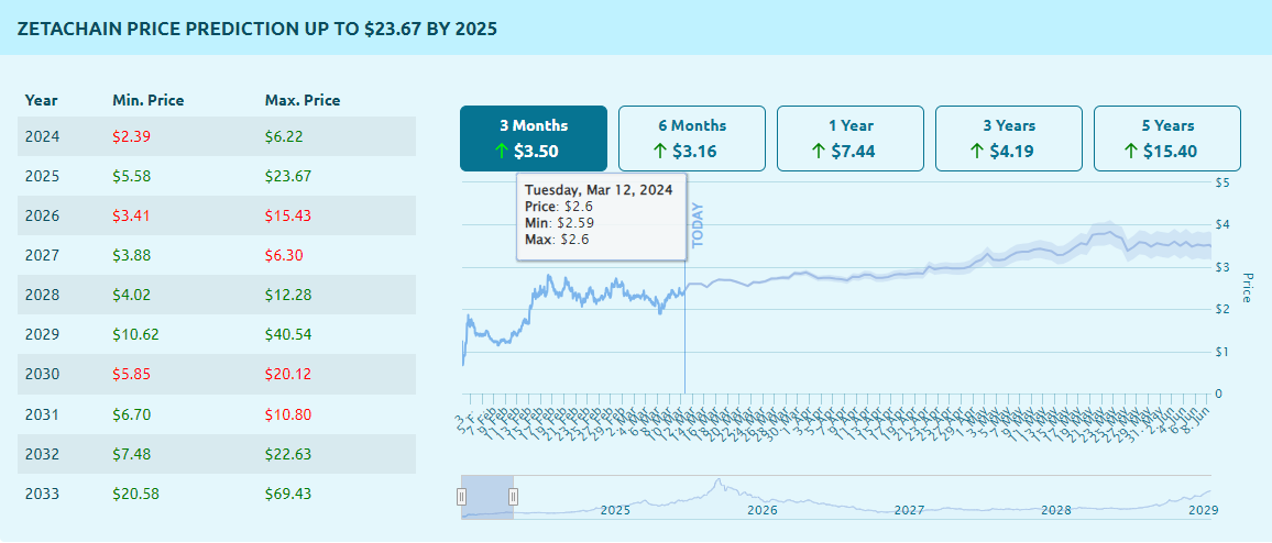 제타체인(ZETA) 가격 전망 - 출처 CoinDataFlow