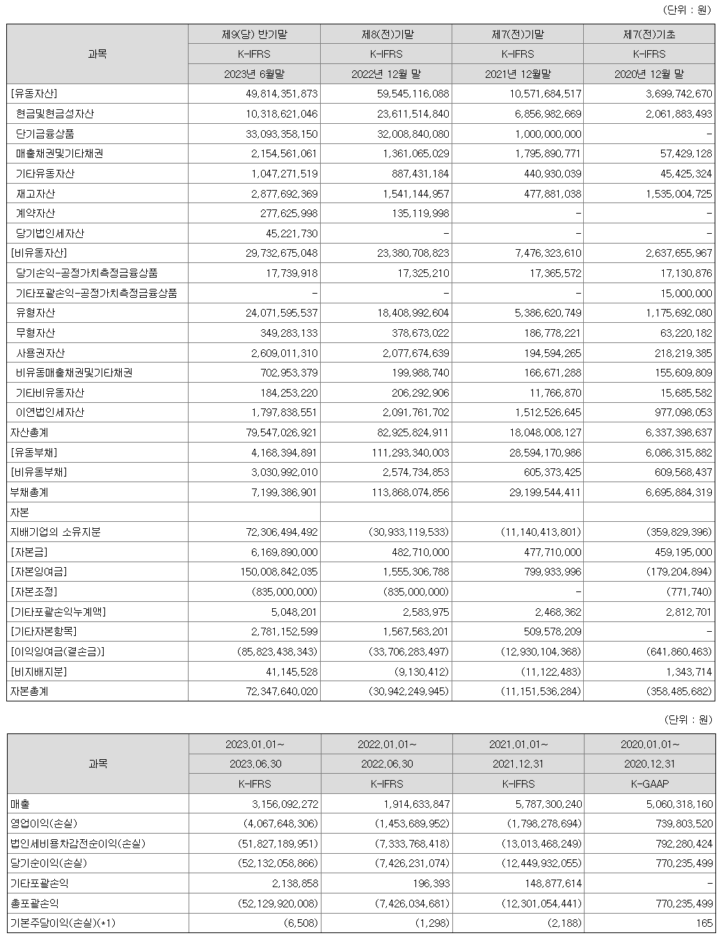 요약연결재무정보