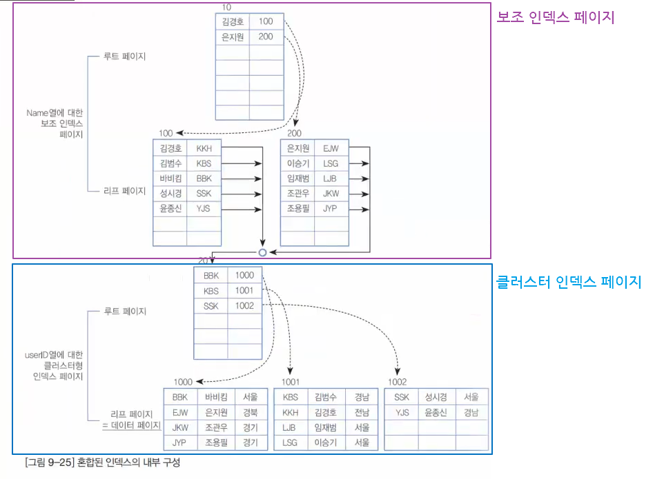 클러스터 + 보조 인덱스