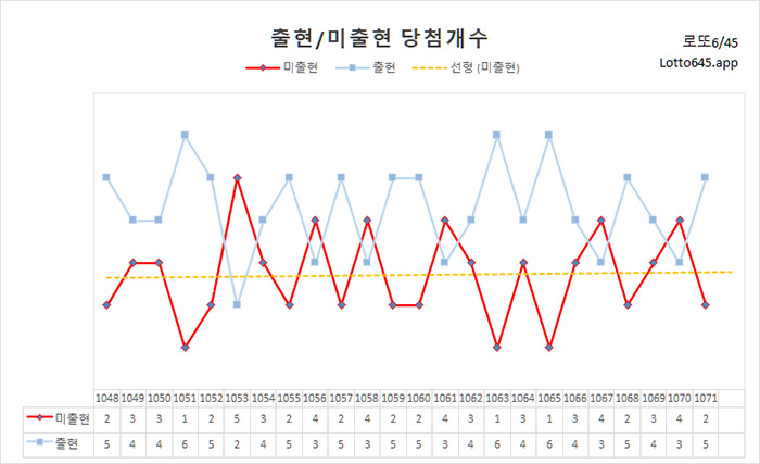 로또 추첨 회차별 5주간 출현 미출현 당첨 통계