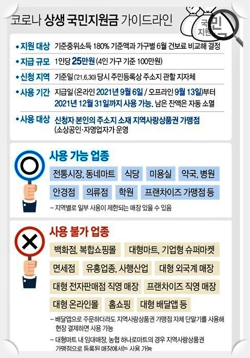정부-코로나-상생-국민지원금-가이드라인