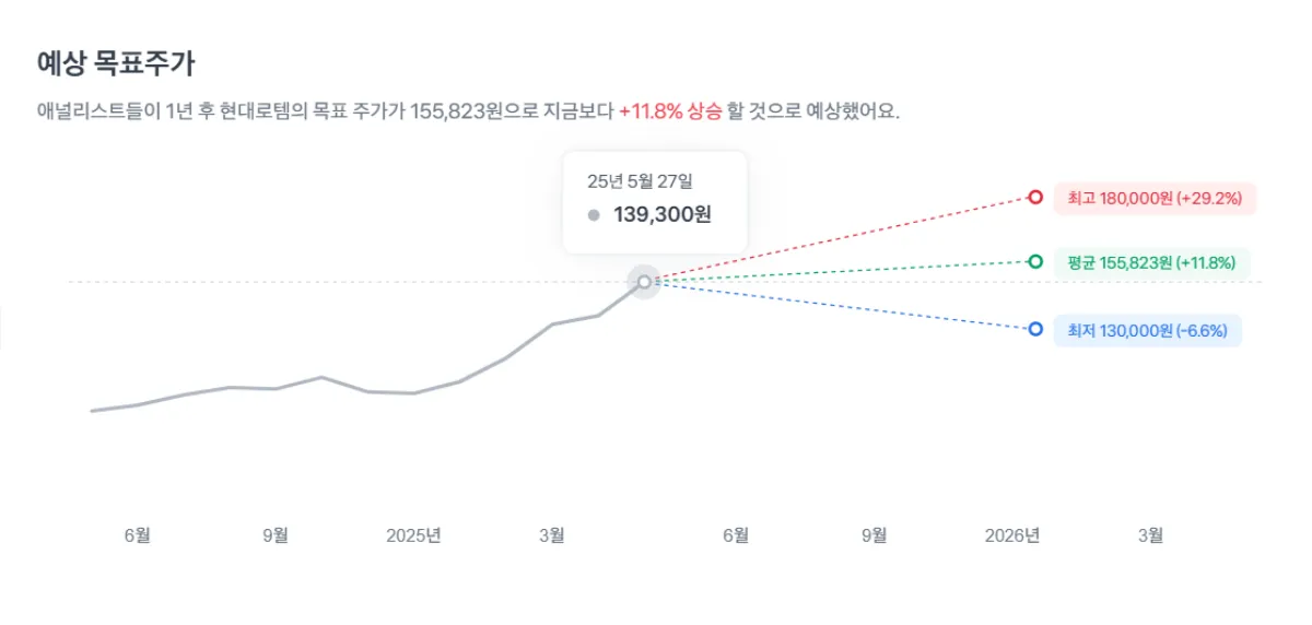 증권사 목표주가와 투자의견