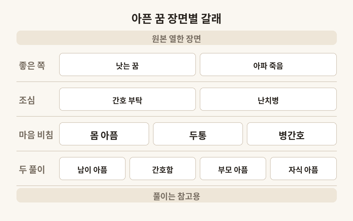 내가 아픈 꿈 열한 장면을 좋은 쪽, 조심, 마음 비침, 두 풀이로 나눈 표