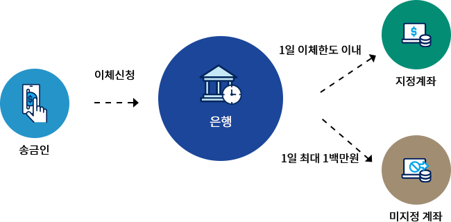 입금계좌-지정서비스-도표