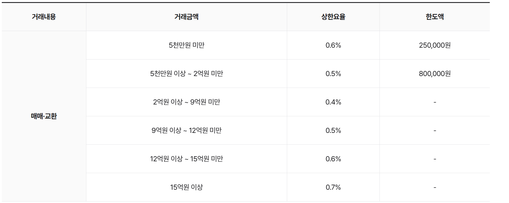 부동산 중개 수수료