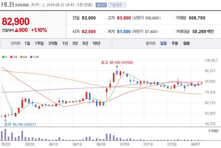 에이치엘비 주가