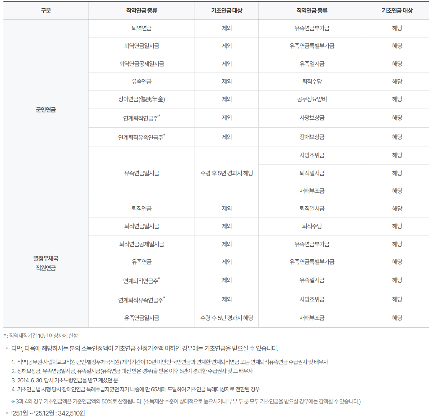 직역연금, 기초연금 대상, 군인연금, 별정우체국 직원연금